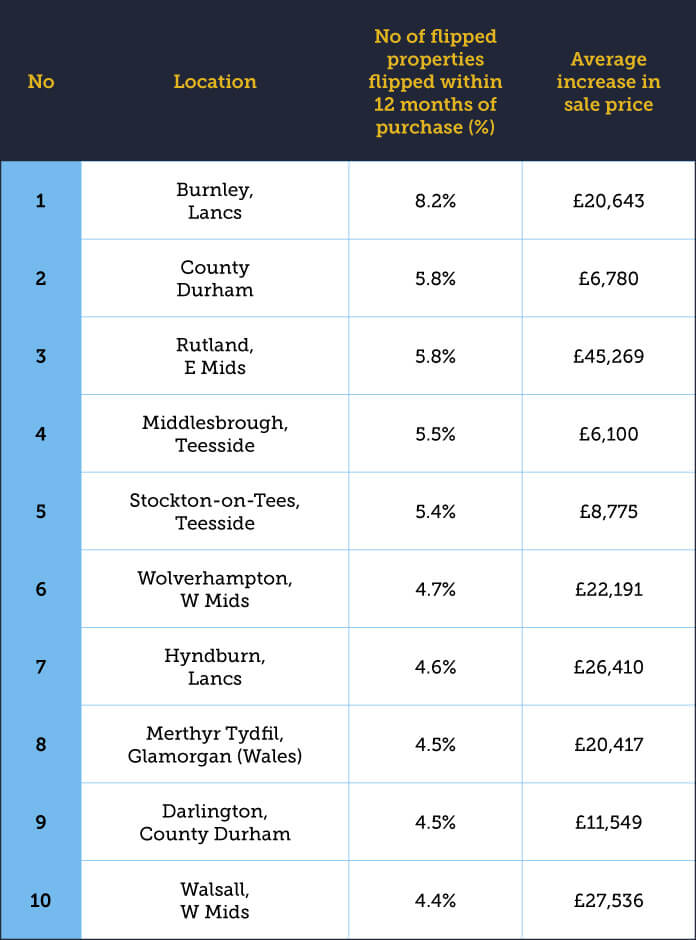 The top 10 local authorities with highest proportions of homes flipped during 2020